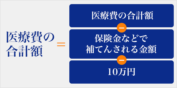 医療費控除額  ＝ 医療費の合計額 － 保険金などで補てんされる金額 － 10万円